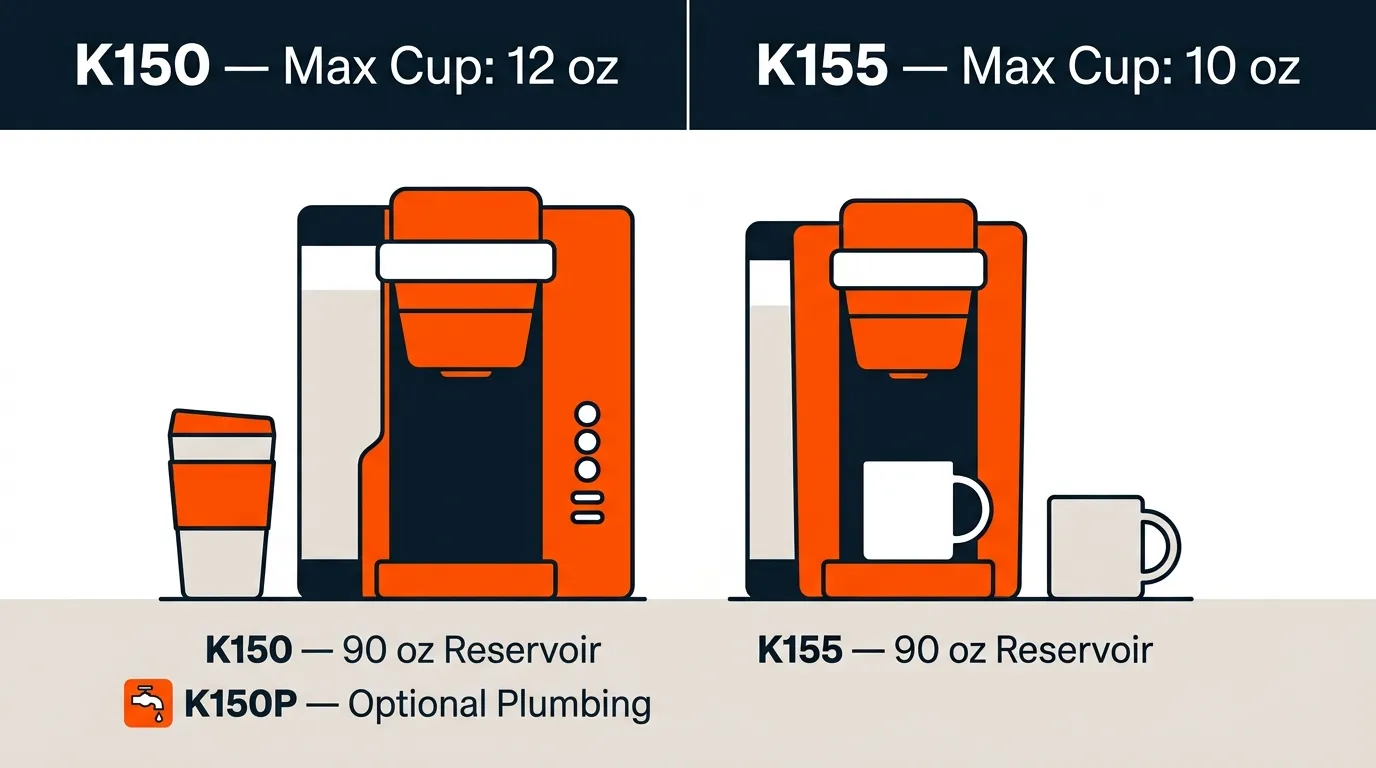 Side-by-side comparison showing larger travel mug capacity and water reservoir differences between two commercial coffee makers