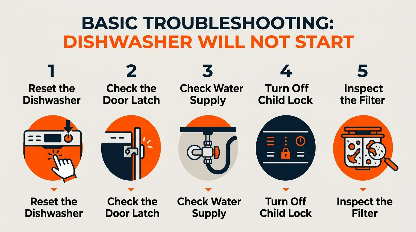 Dishwasher troubleshooting scene showing reset controls, door latch, water valve, filter, and child lock checks
