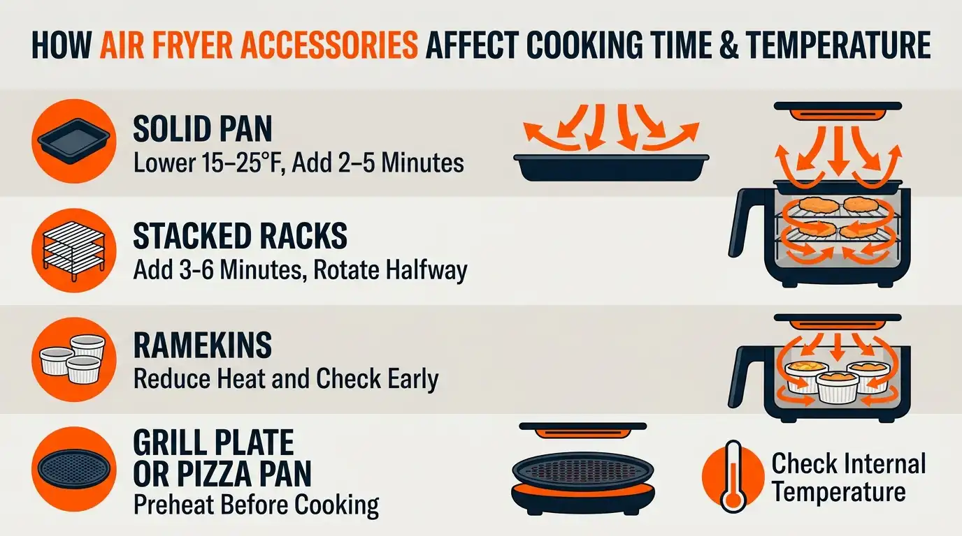 A cooking adjustment guide for solid pans, stacked racks, ramekins, grill plates, and pizza pans used in an air fryer.