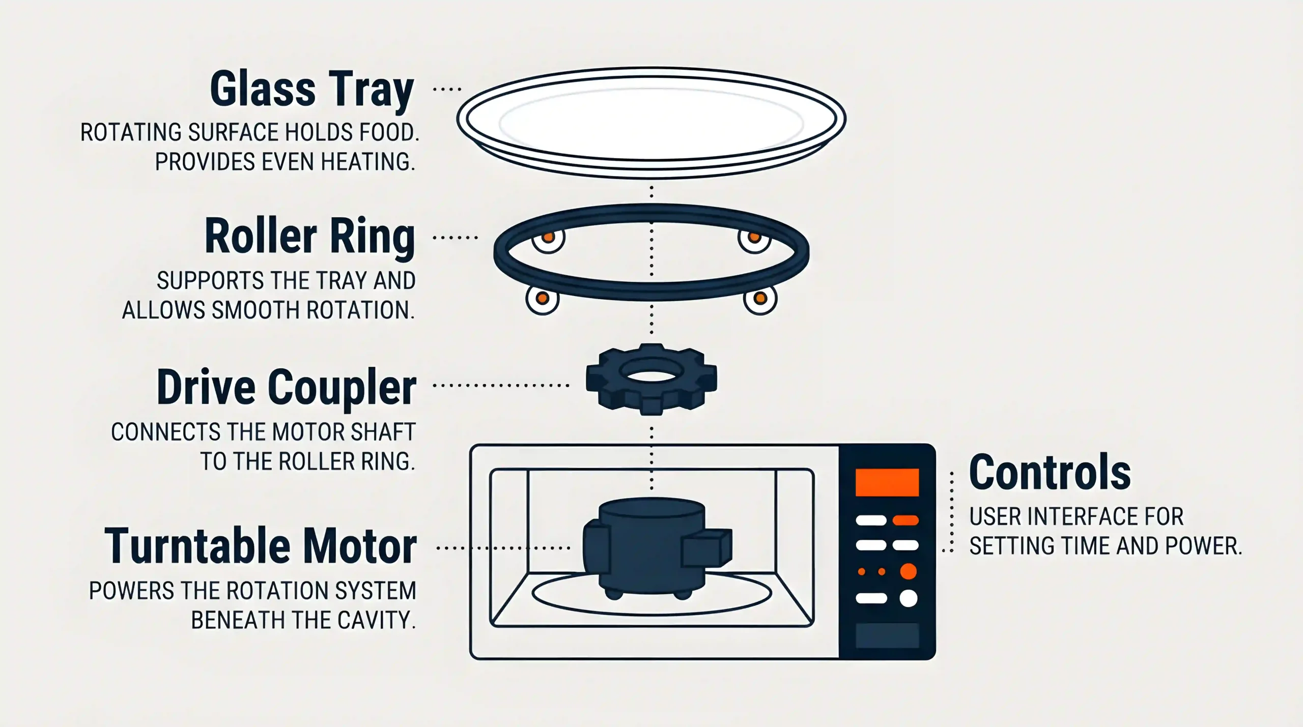 Illustrated diagram showing the glass tray, roller ring, drive coupler, turntable motor, and control system of a microwave turntable.