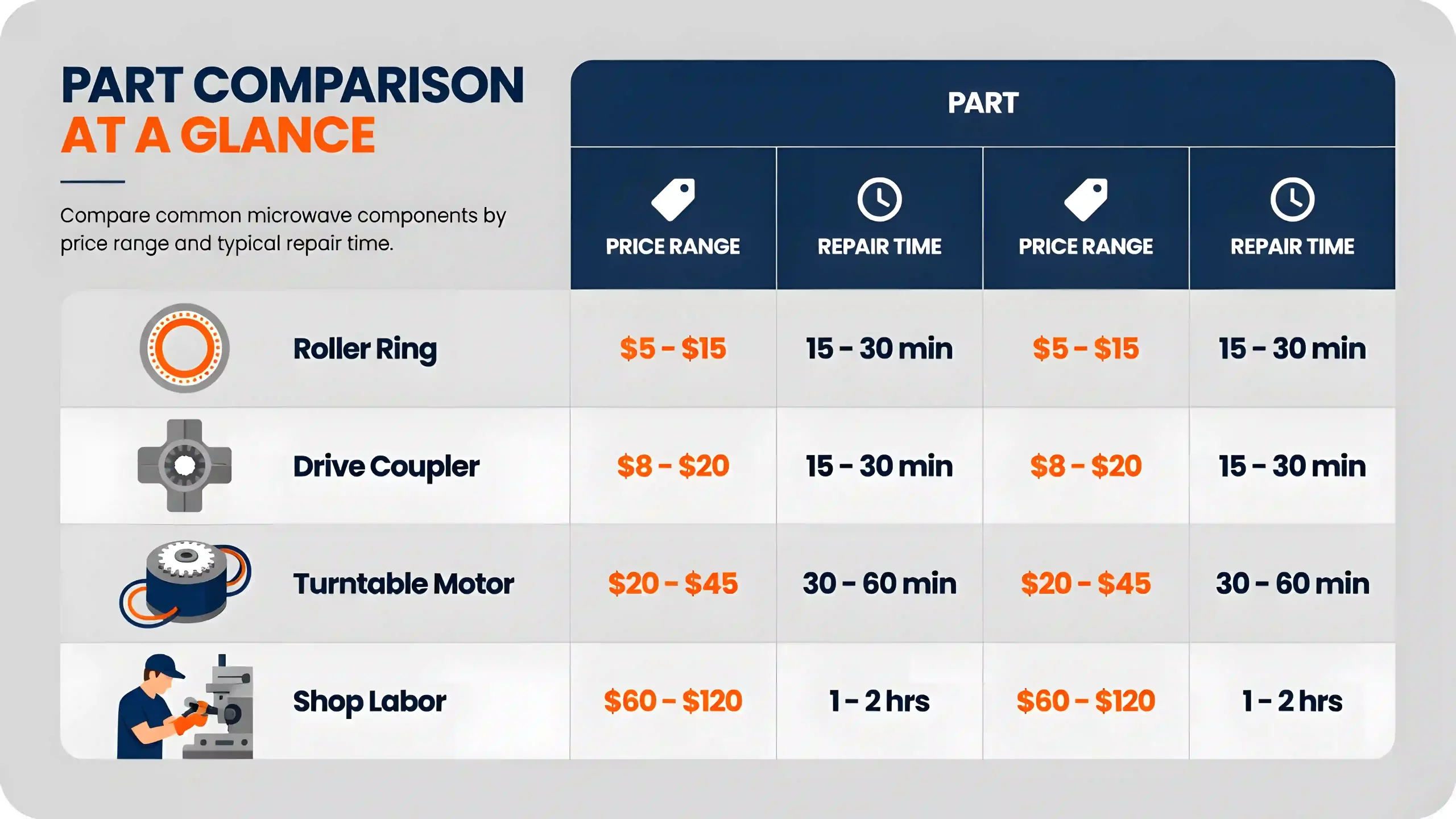 Comparison infographic showing replacement costs and estimated repair times for common microwave turntable parts.