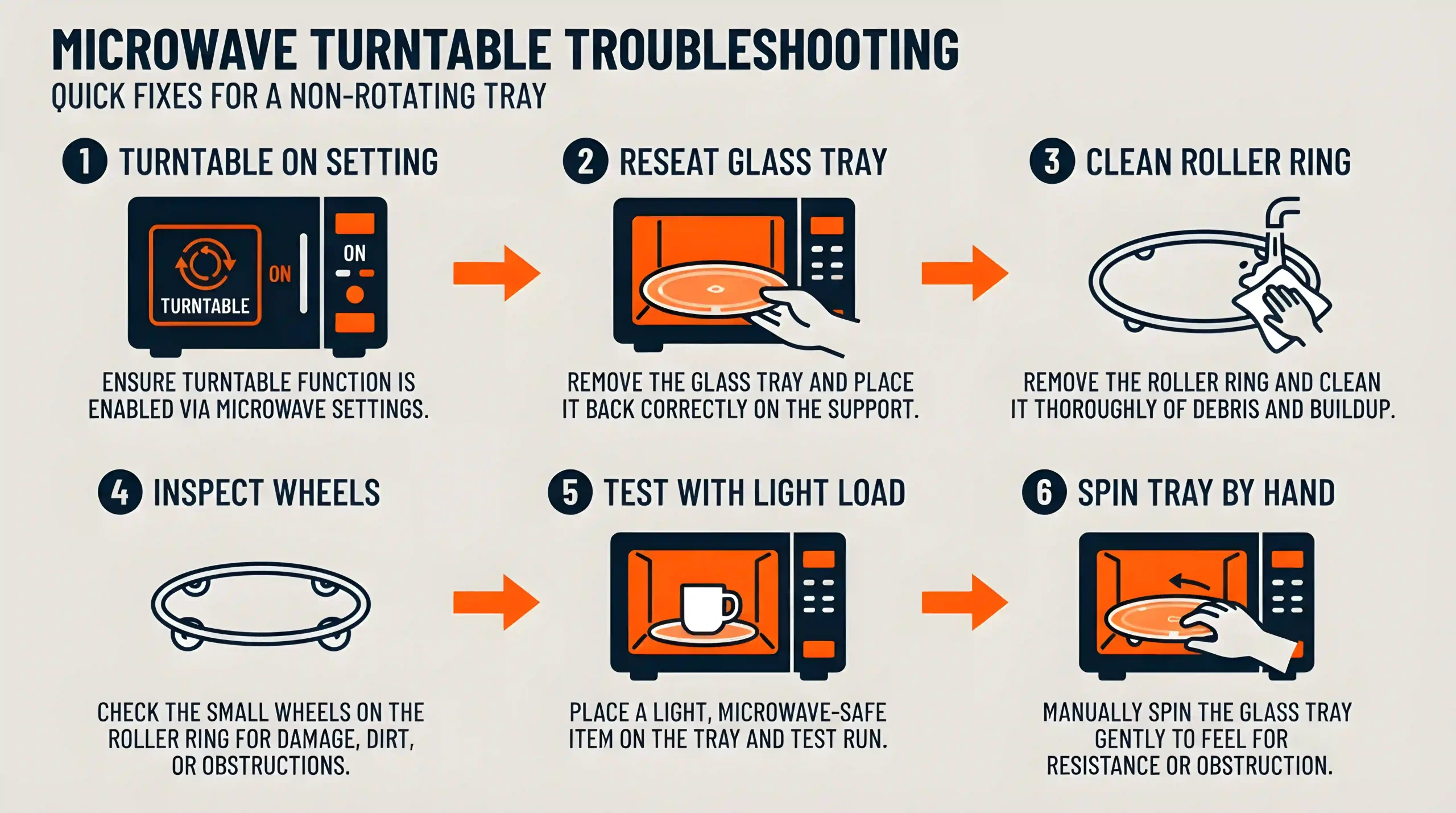Step-by-step infographic showing quick checks for a microwave turntable that is not spinning.