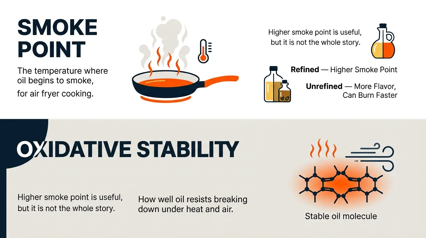 Cooking oils arranged for comparison by heat stability and intended air fryer use