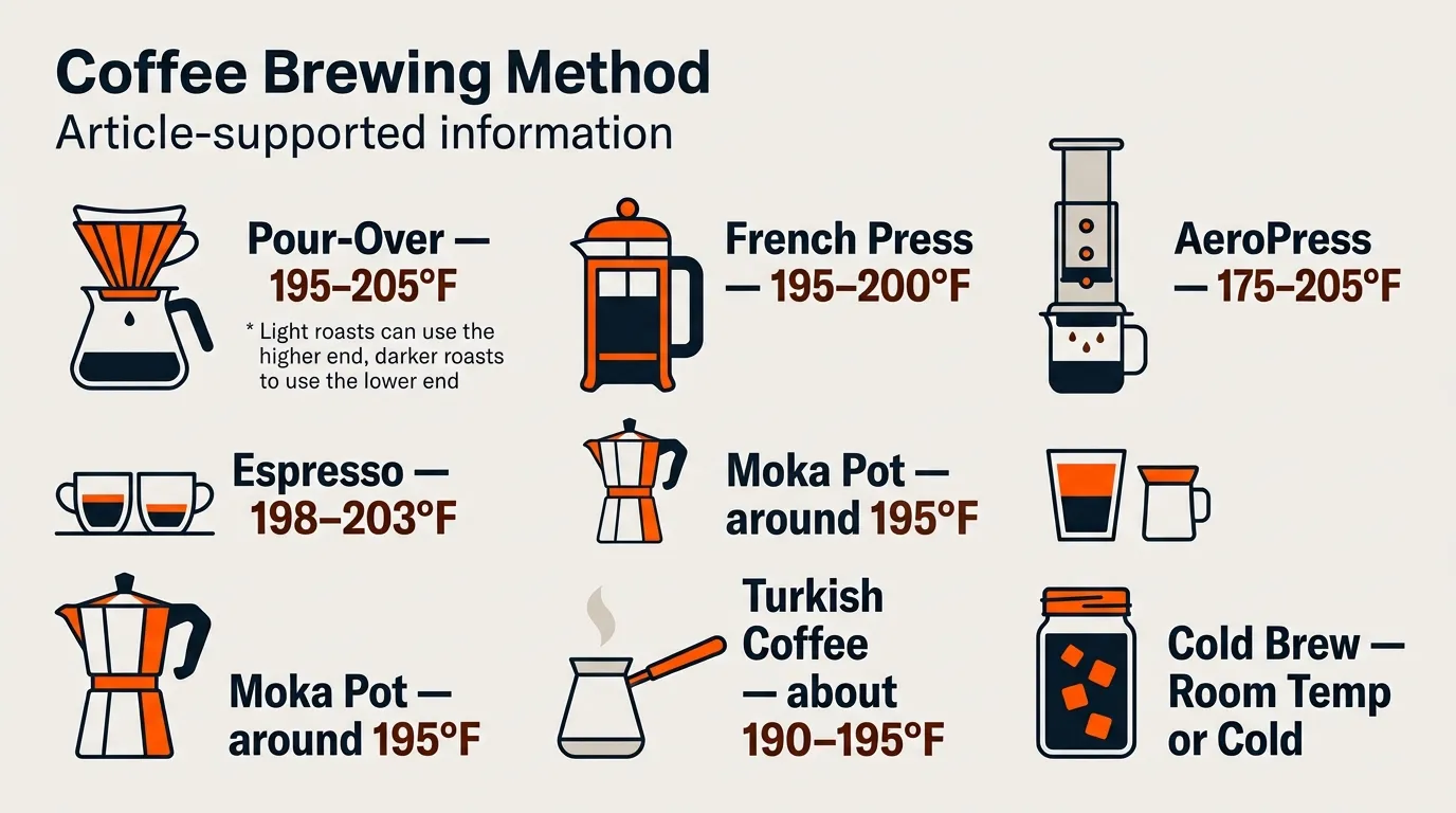 Pour-over, French press, AeroPress, espresso, moka pot, Turkish coffee, and cold brew arranged as a coffee temperature guide